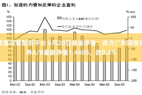 质量可靠配资平台 6月20日基金净值：南方广利回报债券A/B最新净值1.4495，跌0.6%