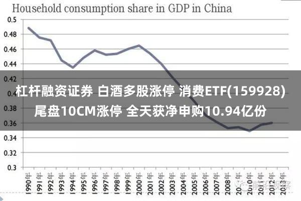 杠杆融资证券 白酒多股涨停 消费ETF(159928)尾盘10CM涨停 全天获净申购10.94亿份